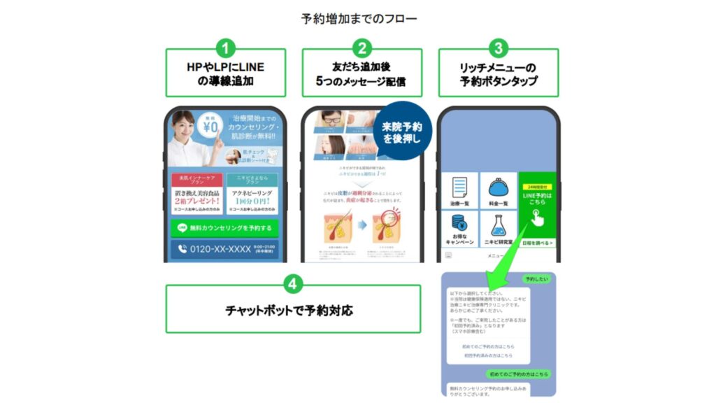 2 予約数が1.2倍になったLINE集客の成功事例