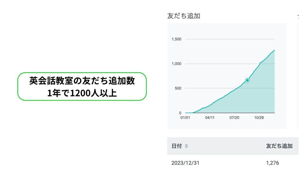 友だち追加が1年で1200人以上になったLINE集客の成功事例