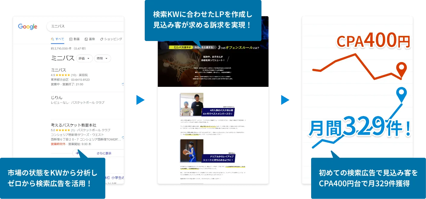 株式会社SPIRITS（スピリッツ）の専属Webチーム（専属ウェブチーム）が手掛ける検索広告のweb戦略（ウェブ戦略）を活用して見込み客月300万