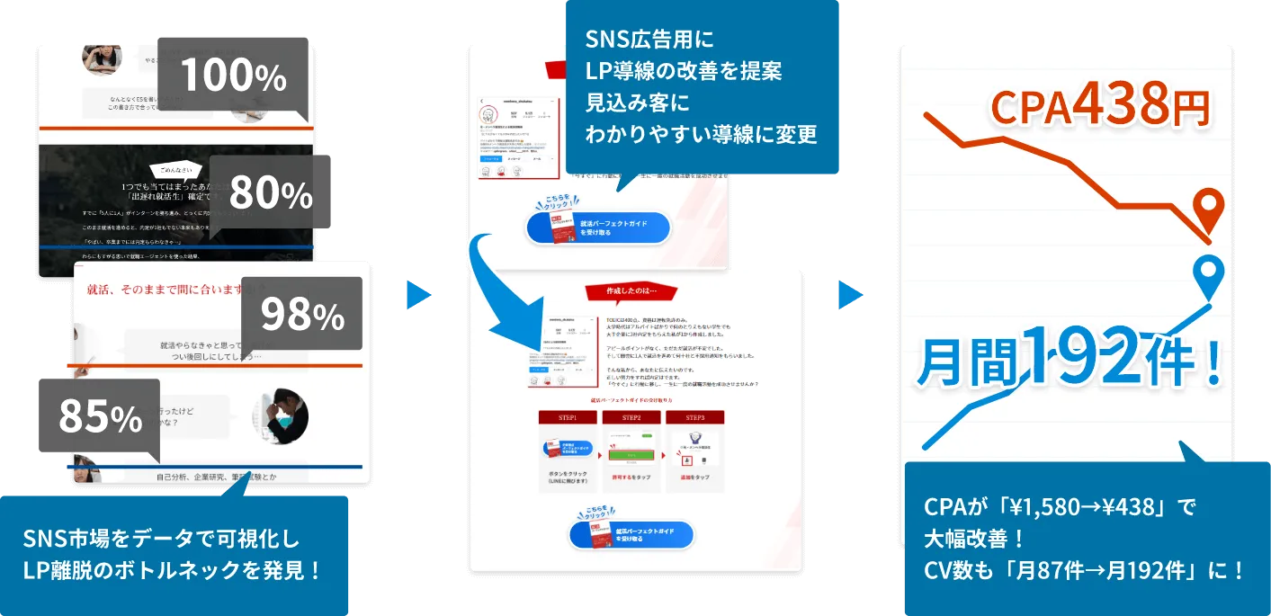 株式会社SPIRITS（スピリッツ）の専属Webチーム（専属ウェブチーム）が手掛けるSNS広告のweb戦略（ウェブ戦略）でCPAを2.2倍に