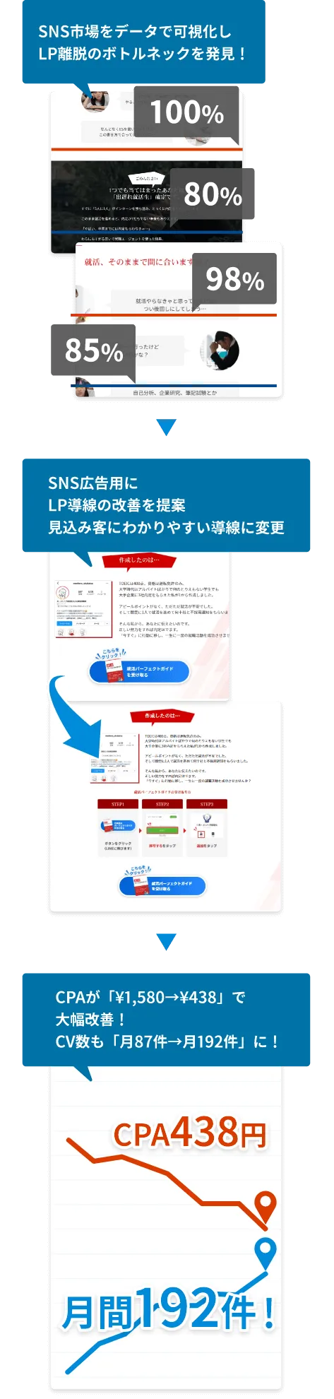 株式会社SPIRITS（スピリッツ）の専属Webチーム（専属ウェブチーム）が手掛けるSNS広告のweb戦略（ウェブ戦略）でCPAを2.2倍に