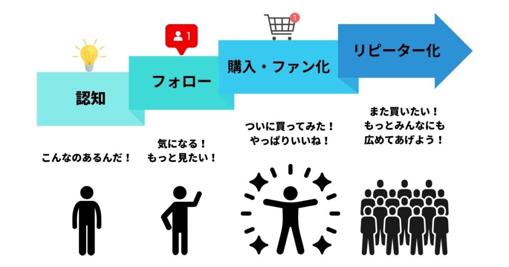 インスタ運用が売り上げに繋がる仕組み