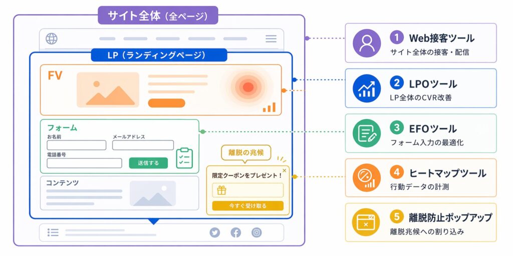 LPOツールとWeb接客・離脱防止ポップアップ・EFO・ヒートマップの違い