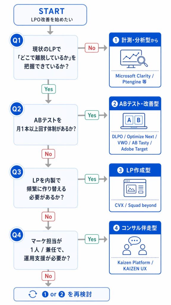 LPOツール選び方チェックリスト