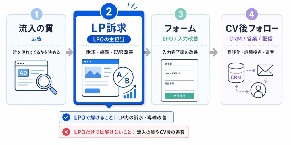 LPOを事業の中でどう位置付けるか