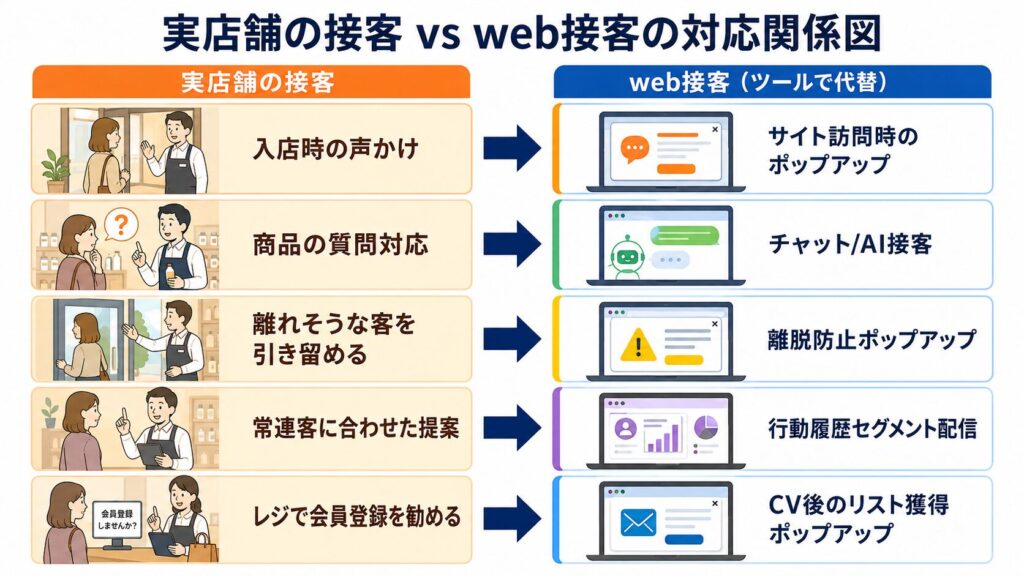 実店舗の接客とWebの対応: 来店客に挨拶する店員と、サイト訪問時にポップアップが出る様子。