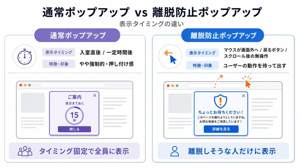 比較インフォグラフィック: 通常ポップアップと離脱防止ポップアップの違いを説明。左は表示タイミングと押し付け感、右はマウス動作を待って表示することを示す。各ボーダー横にはブラウザ画面のポップアップサンプルあり。