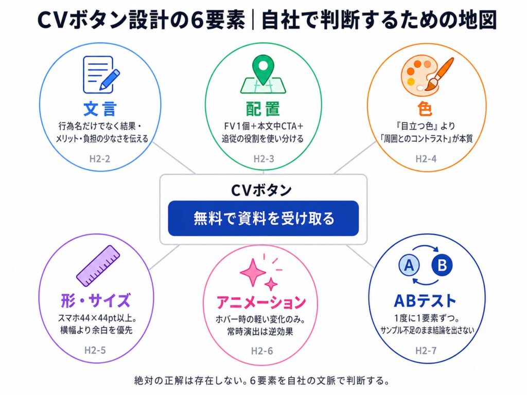 image1 CVボタンを中心に6要素が配置された地図風図解。要点は無料資料入手を促すこと。中央のボタンは青色の「無料で資料を受け取る」。