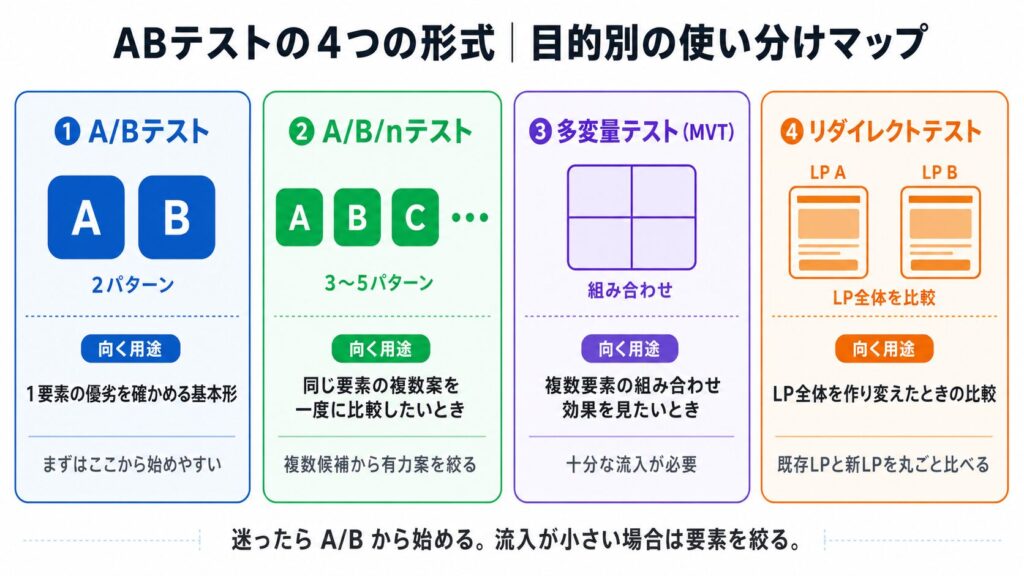ABテストの形式1：AとBの2パターンを示す青いカード。左右に大きなAとBのアイコン。