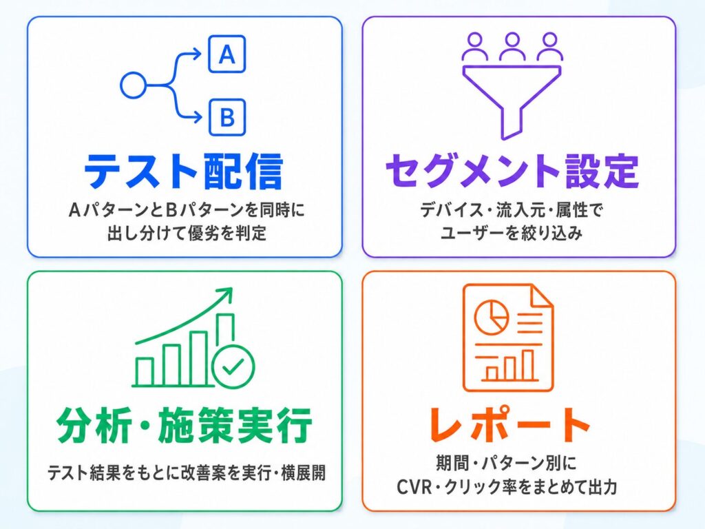 image1 四つのカラフルな情報カードが並ぶ infographic。テスト配信、セグメント設定、分析・施策実行、レポートの紹介。現場の作業フローを示す構成。