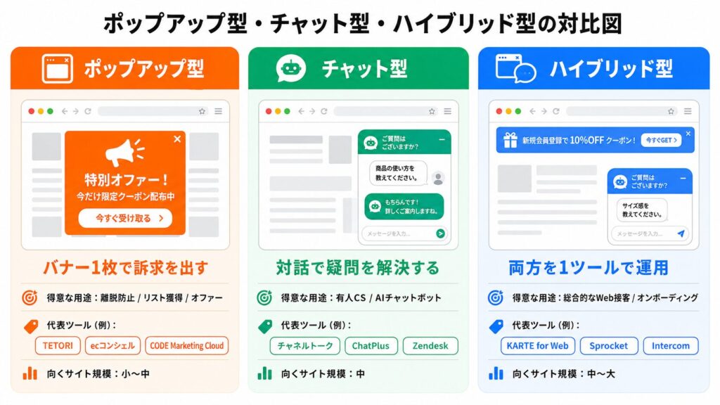 ポップアップ型・チャット型・ハイブリッド型の比較図。左はオレンジのポップアップ、中央は緑のチャット、右は青のハイブリッドのサンプル画面が並ぶ。