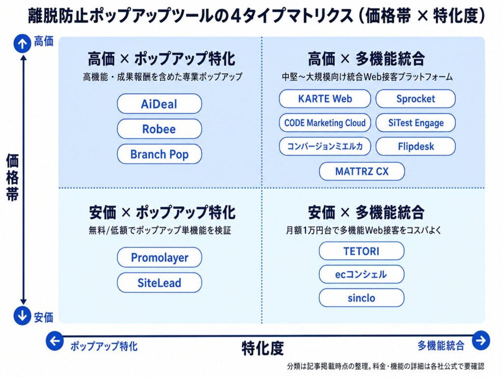 四象限マトリクス図—価格帯と特化度で4タイプを分類。各象限にツール名が列挙されている infographic。
