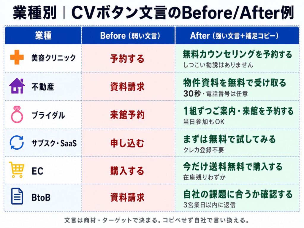 image2 CVボタン文言のBefore/After例を業種別に並べた表。各 row に 美容クリニック、不動産、ブライダル、サブスク・SaaS、EC、BtoB があり、BeforeとAfterの文言変更を比較。