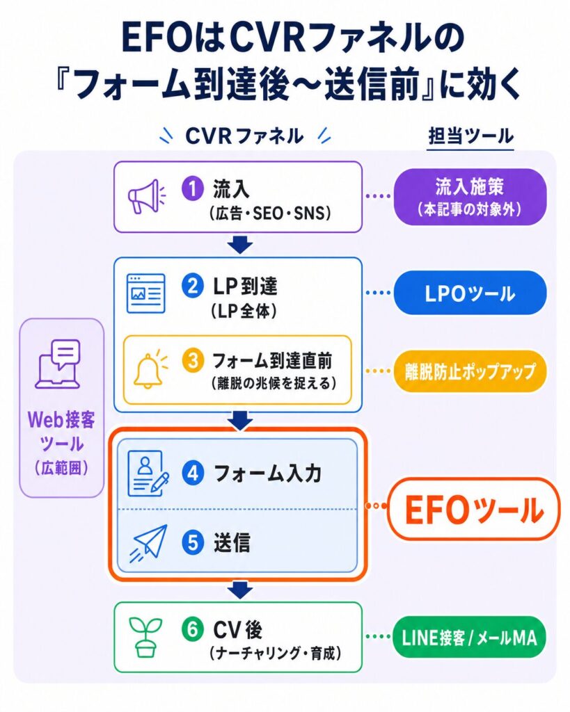 image2 CVRファネルの流れを説明する図:流入→LP到達→フォーム直前→フォーム入力→送信→CV後までのステップと関連ツールの配置