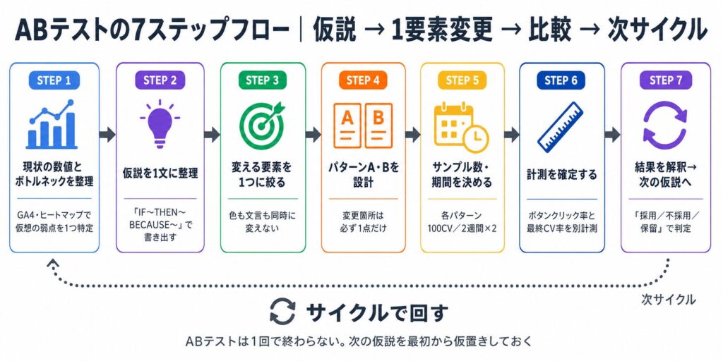 ABテストの7ステップを横に並べたプロセス図。現状分析から次サイクルへ循環する流れを示す。外部要素も色分けで区分。