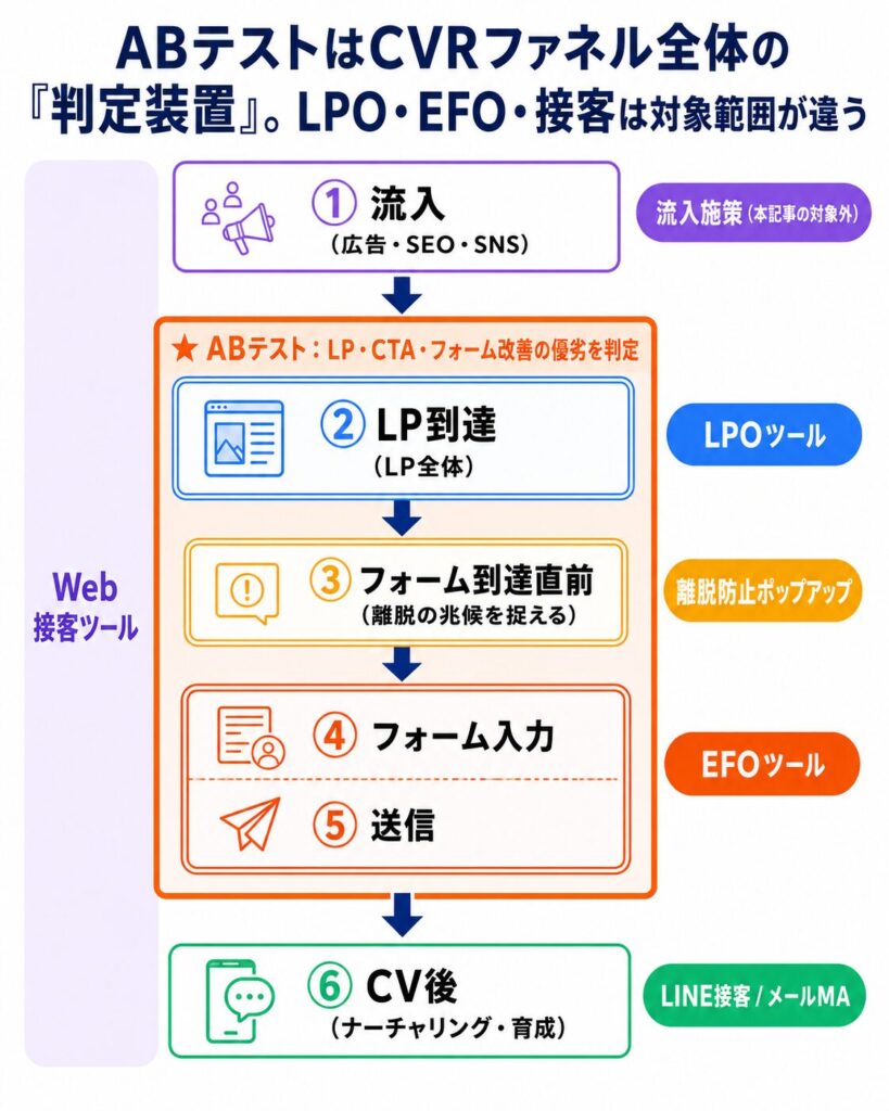 image2 Infographic of an AB test funnel from inflow to conversion, listing steps 1) Inflow, 2) LP arrival, 3) pre-form arrival, 4) form entry, 5) submit, 6) conversion (nurturing); with tool labels on the side (LP tools, exit-popup, EFO tools, LINE/Email MA).