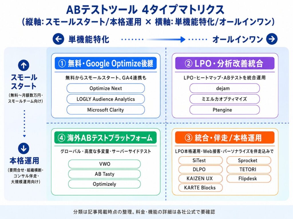 image3 ABテストツールの4タイプを示すマトリクス図。各区分の具体例が並ぶ説明付きの図です。