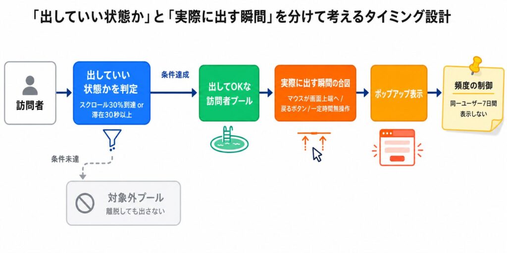 訪問者の条件判定から出してOKの訪問者プール、実出力の合図待ち、ポップアップ表示、頻度制御までを示すタイムライン図