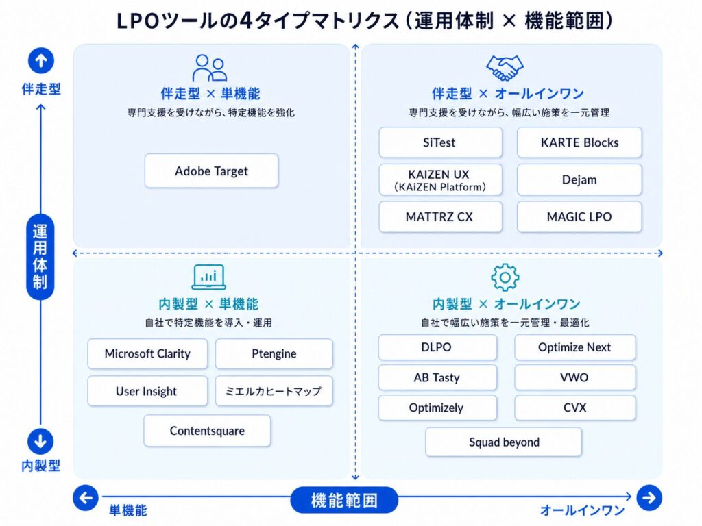LPOツールの4タイプマトリクス