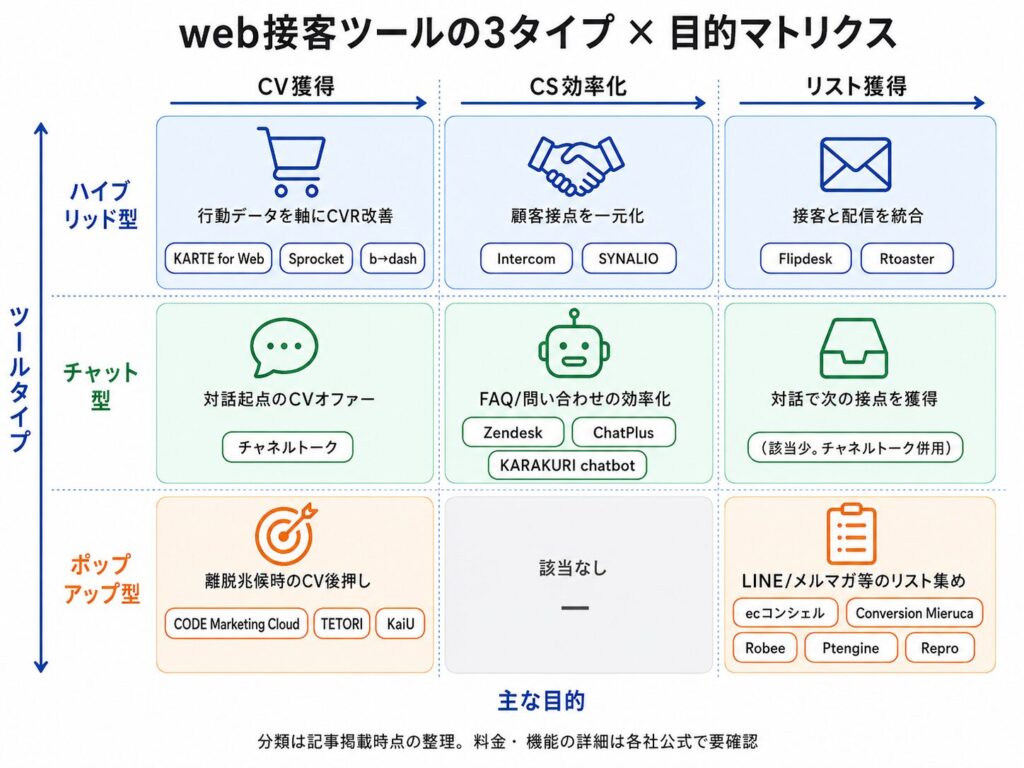 ウェブ接客ツールの3タイプ×3目的を示すマトリクス。左列はツールタイプ（ハイブリッド型・チャット型・ポップアップ型）、上段はCV獲得・CS効率化・リスト獲得の関係を図示。具体例付き。