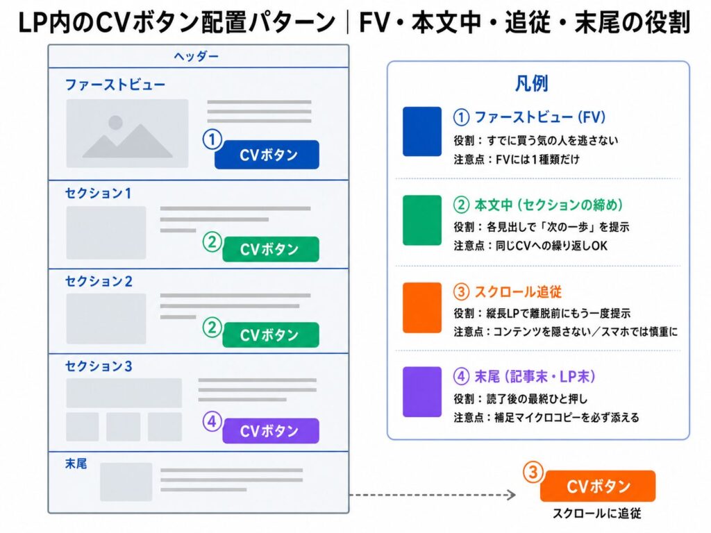 image3 Layout guide for CV button placement across sections with color-coded examples (blue, green, orange, purple) and headers/labels on left and legend on right.