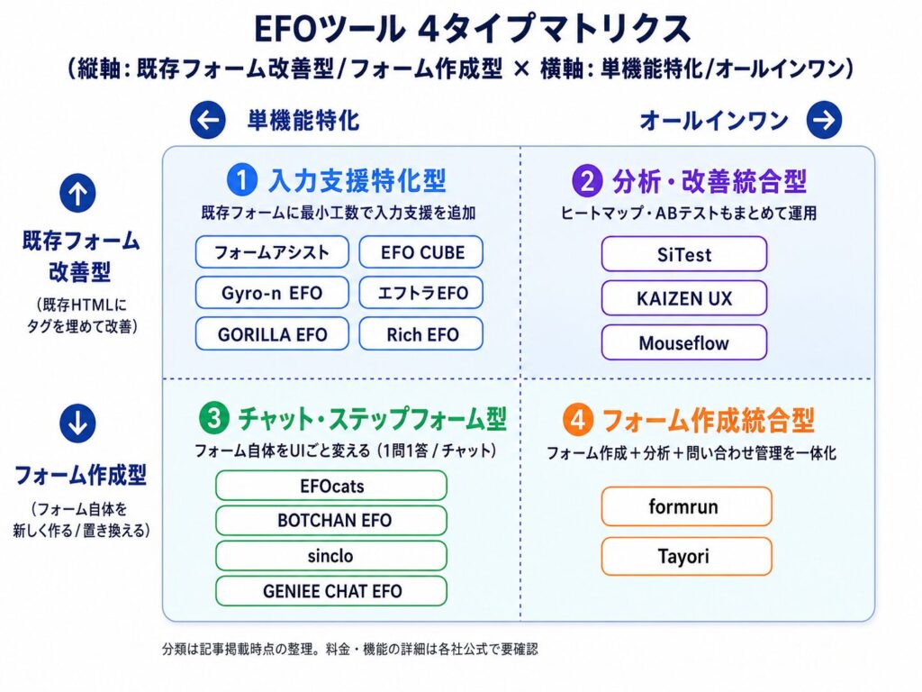 image3 EFOツールの4タイプを四分割で示す分類図。各象限に名称と代表ツールが記載されています。