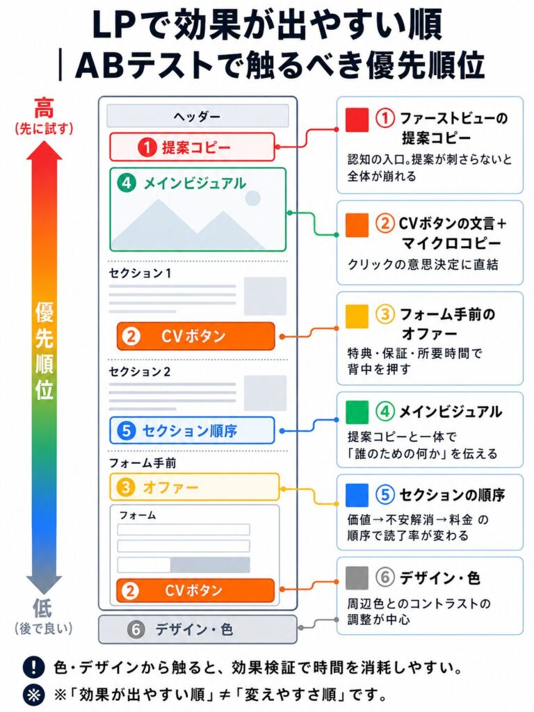 ABテスト時の優先順を示すインフォグラフィック。提案コピー、CVボタン、オファー、メインビジュアル、セクション順、デザイン・色の順で並ぶ。