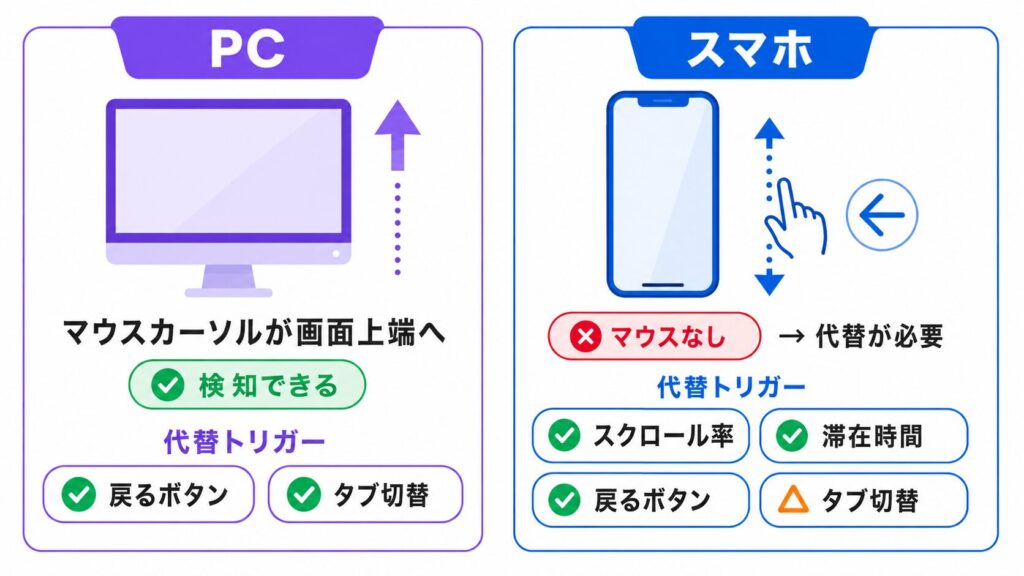 Split infographic showing PC vs smartphone accessibility: PC panel with a cursor reaching the top edge and a green checkmark; smartphone panel with a swipe gesture, no-mouse warning, and substitute triggers.