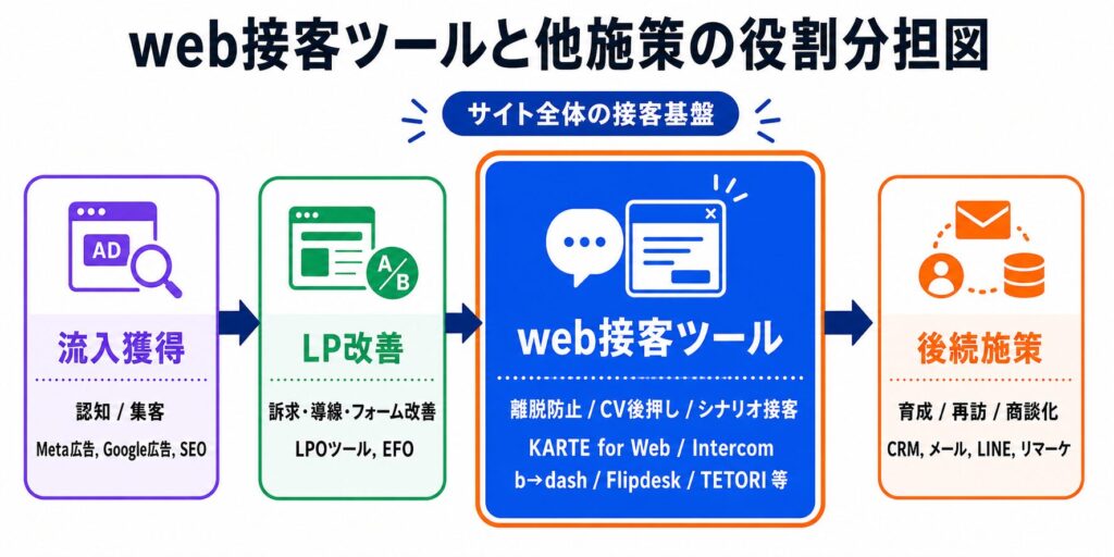 ウェブ接客ツールと他施策の役割分担を示した図。左から流入獲得、LP改善、中央のweb接客ツール、右の後続施策へ矢印がつながる。