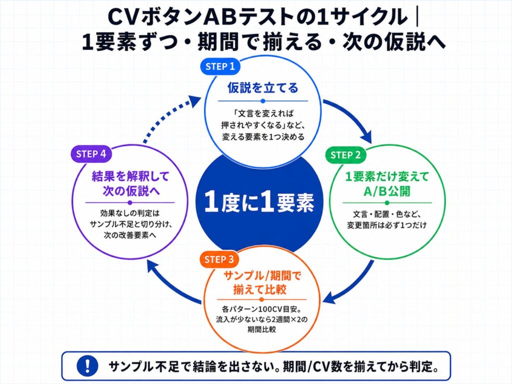 image4 1回のCVテストサイクルを示す円形の循環図。中央に『1度に1要素』、周囲にStep1〜Step4の説明が配置されている。