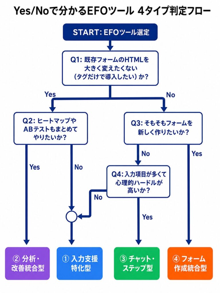 image4 Yes/No flowchart to determine one of four EF0 tool types (Japanese labels) at the bottom: ① 入力支援特化型, ② 分析・改善統合型, ③ チャット・ステップ型, ④ フォーム作成統合型.