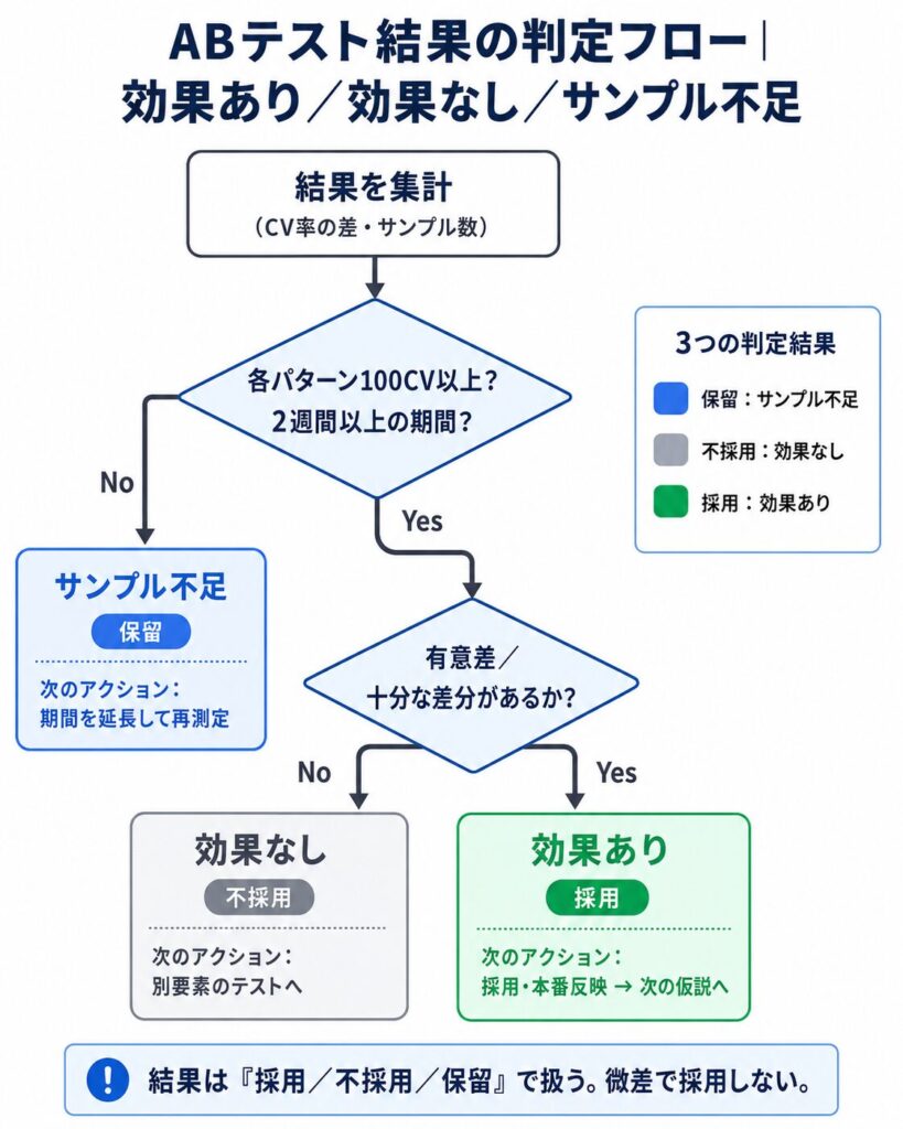 ABテストの結果判定フロー図。CV差とサンプル数を集計し、100CV以上かつ2週間以上で有意差の有無を判断する流れ。採用/不採用/サンプル不足の3判定と次 Actions を案内。