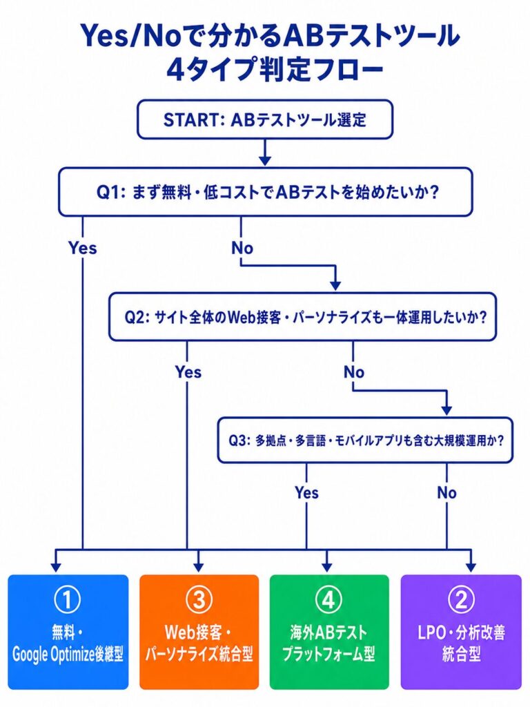 image4 ABテストツールの4タイプ判定フロー図。STARTからQ1→Q2→Q3へ分岐し、最終結果が4つの色付きボックスに表示される流れを説明。信号のようにYes/Noで分岐。