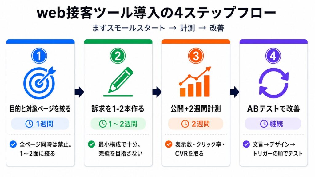 ウェブ接客ツール導入の4ステップフロー。各ステップは4段階で、目的と対象ページを絞り、計測→改善へ進む説明図。