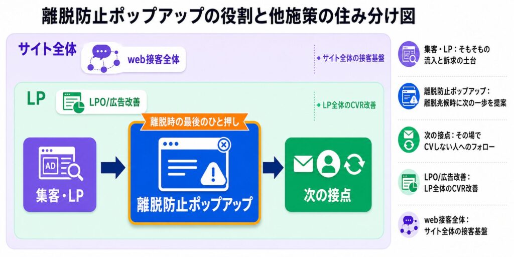 離脱防止ポップアップの役割と他施策の関係を示す図。サイト全体の接客基盤とLP改善、次の接点の流れを説明。