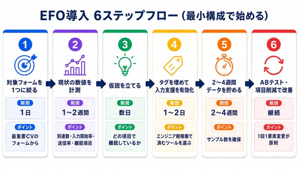 image5 EFO導入の6ステップフロー: 第1段階は1つの対象フォームへ絞る (所要日数1日)
