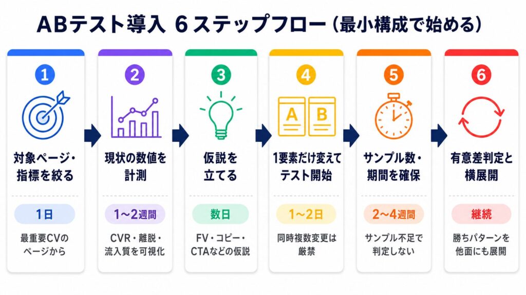 image5 ABテスト導入の6ステップフロー:目的を絞り、測定し仮説を立てて検証を開始する内容図です。各ステップを順に示す図解。実務用の説明用画像。現状の数値を測定するところまでを示す流れ図。