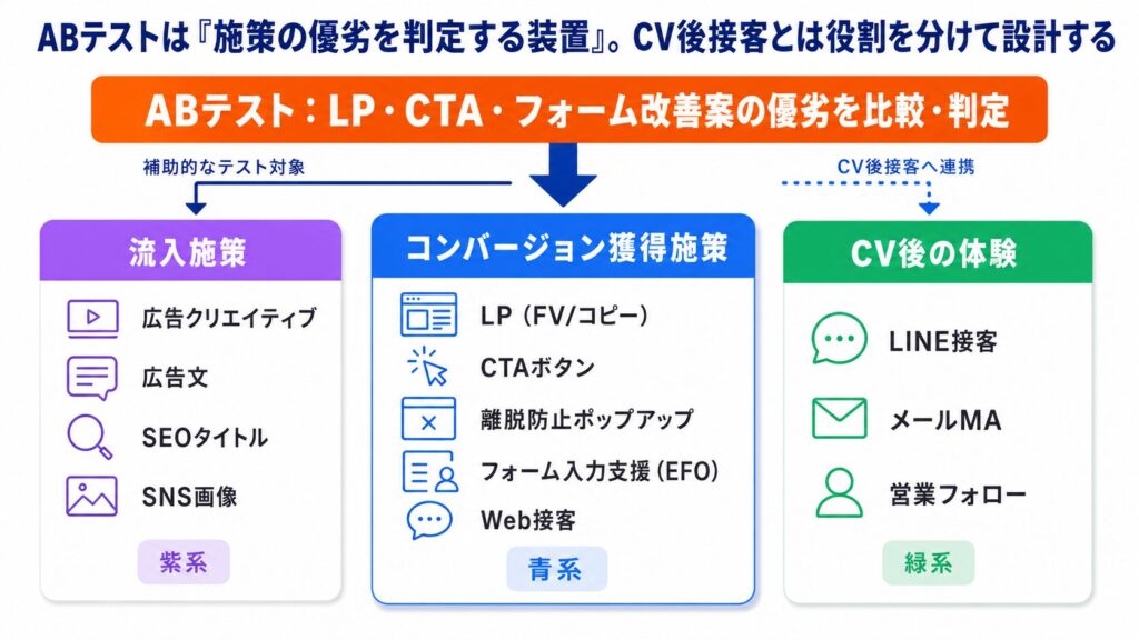 image6 ABテストの3列構成を示すインフォ graphic。左は流入施策(広告クリエイティブ・広告文・SEOタイトル・SNS画像)、中央はコンバージョン獲得施策(LP・CTA・離脱防止ポップアップ・EFO・Web接客)、右はCV後の体験(LINE接客・メールMA・営業フォロー)をアイコン付きで並べ、上部に優劣比較の見出し。