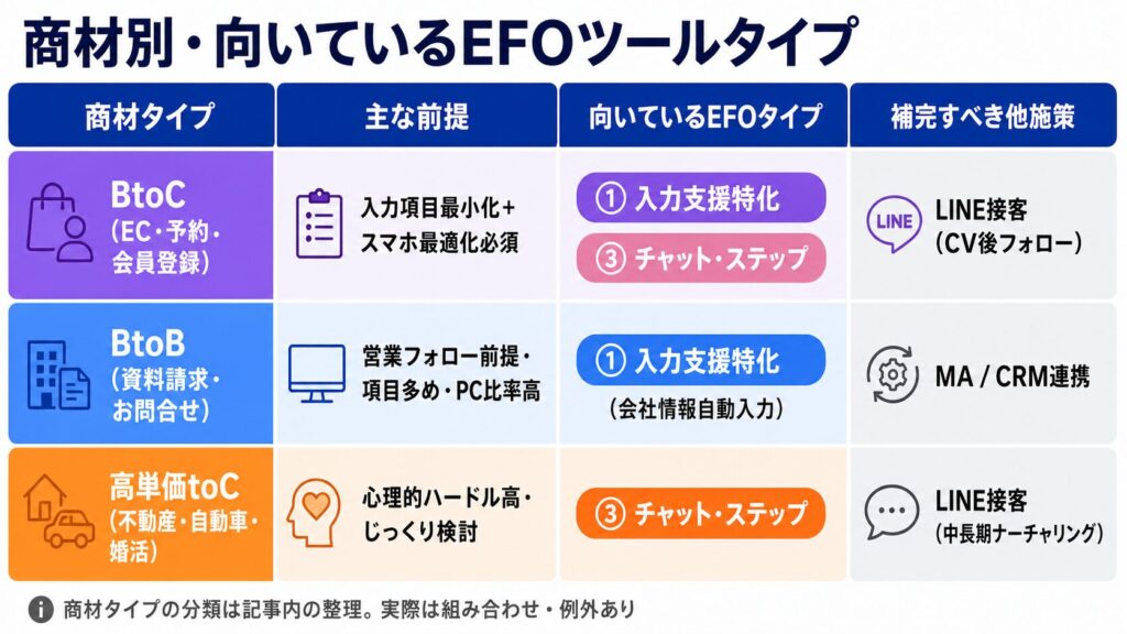 image6 EF0ツールタイプの表です。左列は商品タイプ(BtoC、BtoB、高単価toC)、中央は主な前提、右列は向いているEFOタイプと補完施策を示す、カラー付きの3行表。