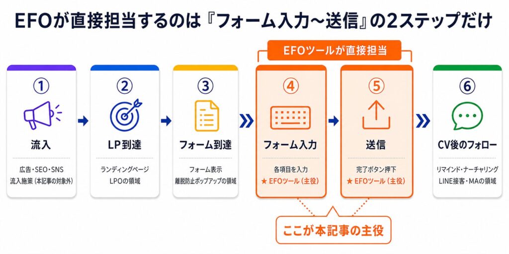 image7 リード獲得の6ステップを示すフロー図。流入→LP到達→フォーム到達→フォーム入力→送信→CV後のフォロー