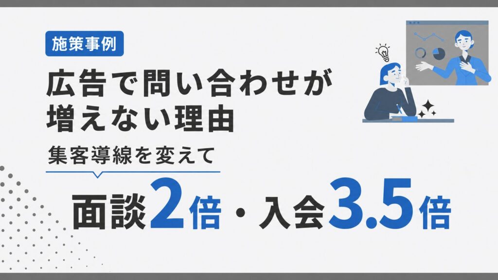 施策事例のスライド。広告で問い合わせが増えない理由と、集客導線を変えると面談が2倍、入会が3.5倍になる説明。右に人物とグラフのイラストあり。