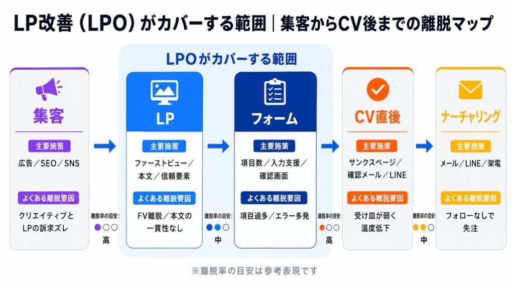 image1 LP改善の離脱マップ。集客からCV直後・ナーチャリングまでの流れを示す図表。user-friendlyなプロセス図。第一段階は集客、最後はナーチャリング。