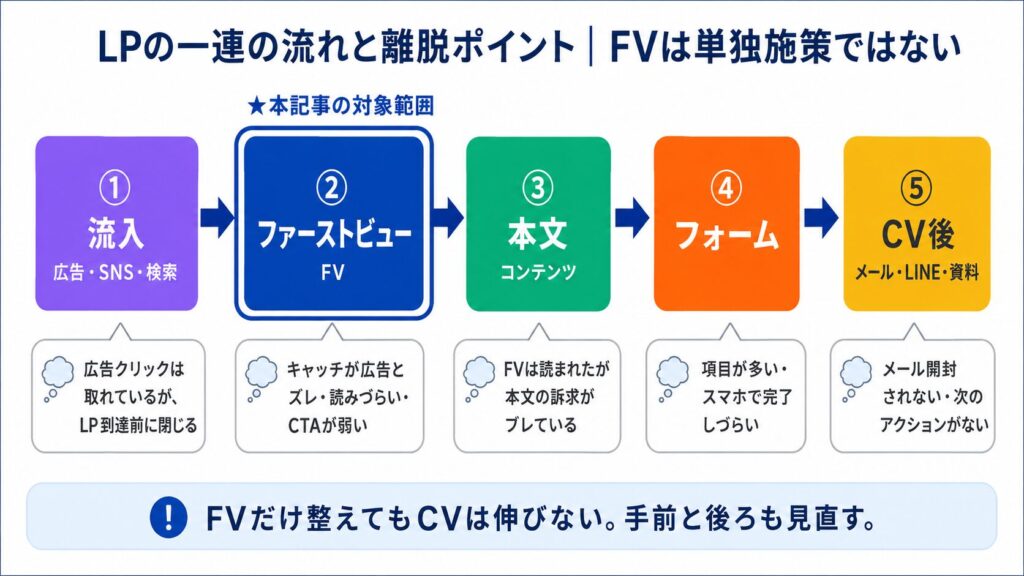 image1 LP流入→ファーストビュー→本文コンテンツ→フォーム→CV後の流れを示す5段階の説明図。各ステップは色付きボックスで区分され、矢印でつながる。