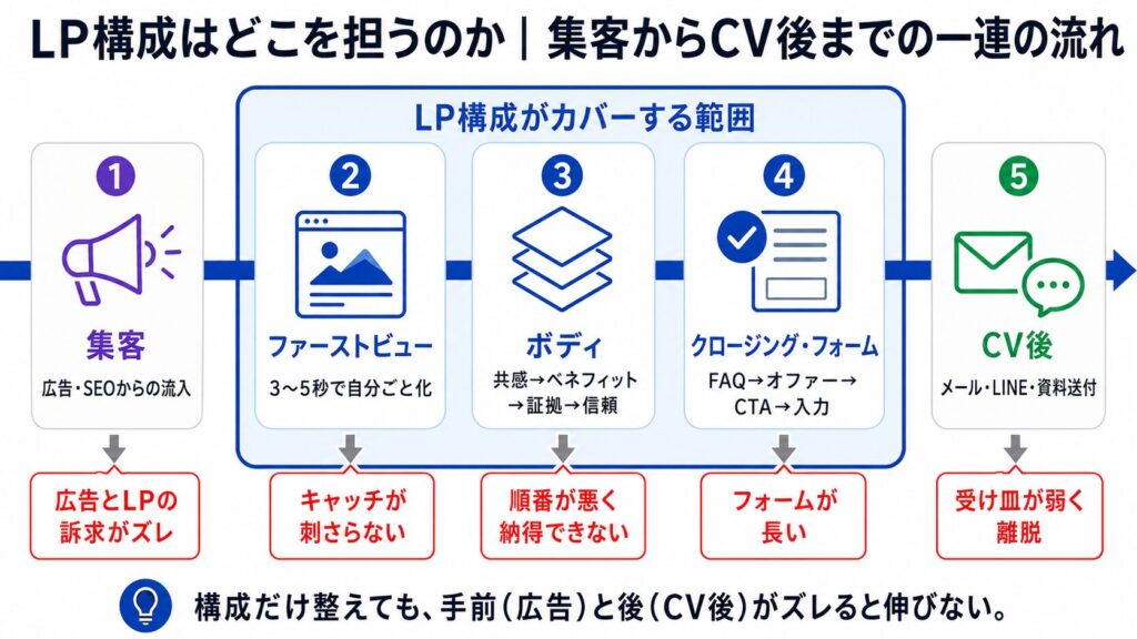 image1 LPの構成とCVまでの一連の流れを示すフロー図。5段階の流れ(集客→ファーストビュー→ボディ→クロージング・フォーム→CV後)を説明する図。要点を簡潔に示す説明版。