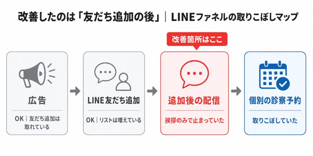 image1 4段階の流れを示すファネル図。広告→LINE友だち追加→追加後の配信の課題→個別予約までの流れ。赤枠で改善箇所を強調。