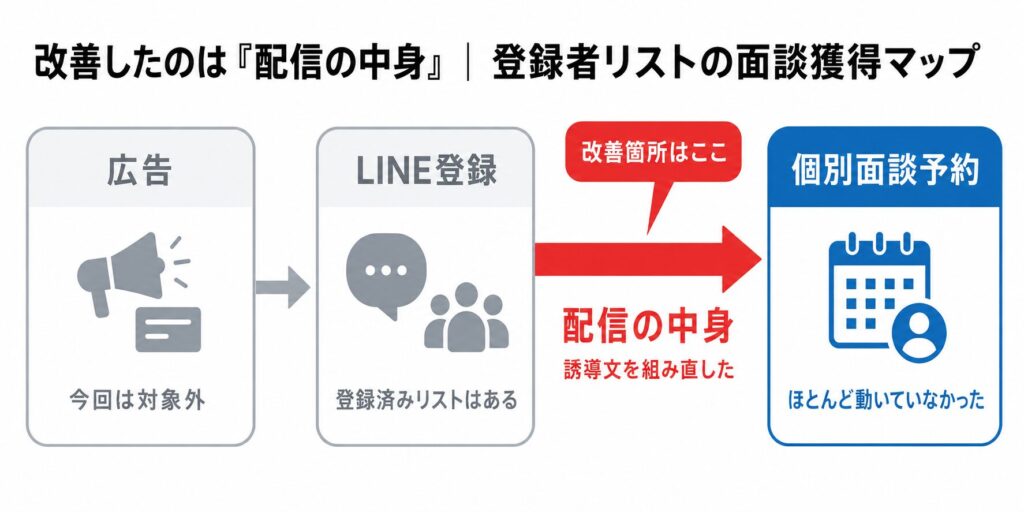 image1 配信内容を改善する流れを示す4枚のカード図解。対象外、LINE登録済みリスト、改善箇所、予約案内の順序。
