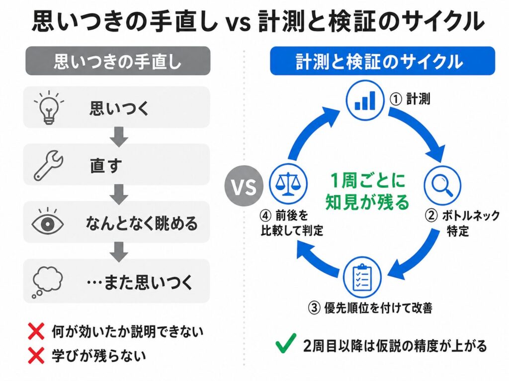image1 Two-panel infographic: left flowchart shows 'think, fix, look, rethink' in Japanese; right blue circular cycle with steps: measure, identify bottlenecks, prioritize improvements, compare, illustrating continuous improvement.