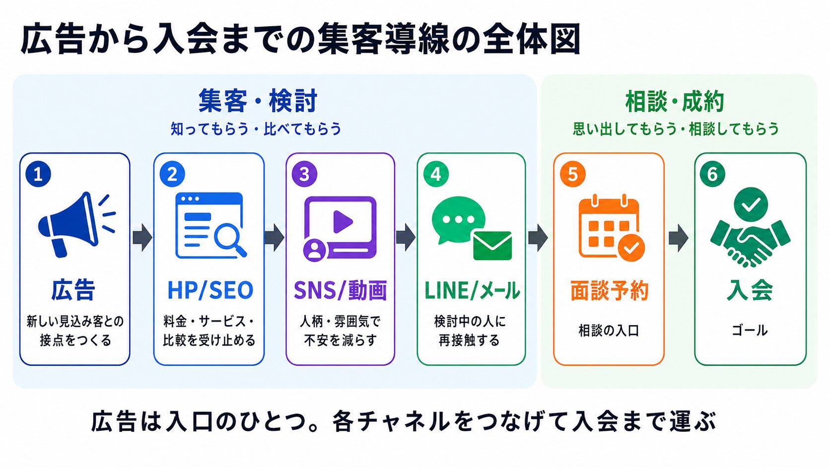 広告を回しても問い合わせが増えない原因と集客導線改善の流れ
