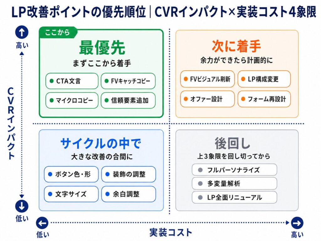 image2 CVR improvement matrix with four colored quadrants: top-left green '最優先' with four bullet items; top-right orange '次に着手' with four bullets; bottom-left blue 'サイクルの中で' with four bullets; bottom-right gray '後回し' with three bullets; vertical axis indicates impact, horizontal axis cost.