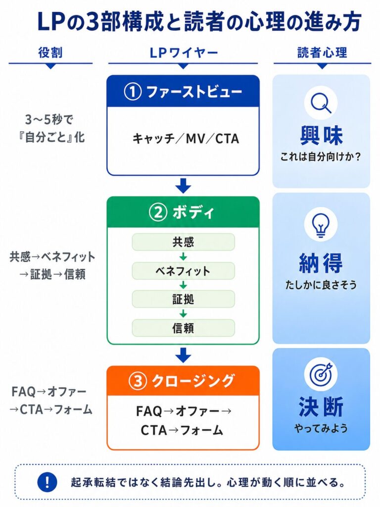 image2 LPの3部構成と読者心理の流れを示すインフォグラフィック。左に役割、中央にLPワイヤー、右に読者心理の順で進む。